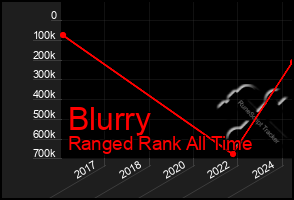 Total Graph of Blurry