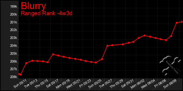 Last 31 Days Graph of Blurry