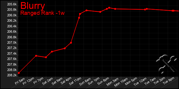 Last 7 Days Graph of Blurry