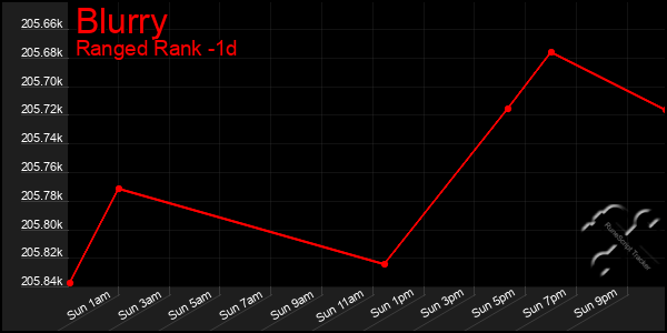 Last 24 Hours Graph of Blurry