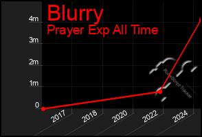 Total Graph of Blurry