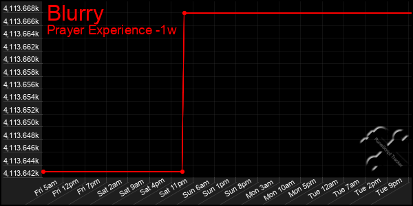 Last 7 Days Graph of Blurry