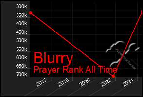 Total Graph of Blurry
