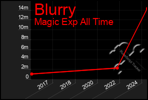 Total Graph of Blurry