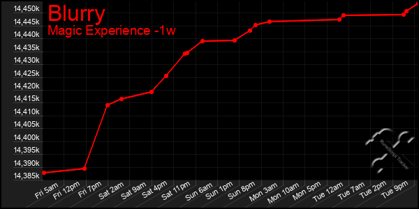 Last 7 Days Graph of Blurry
