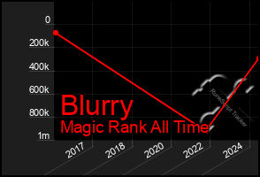 Total Graph of Blurry