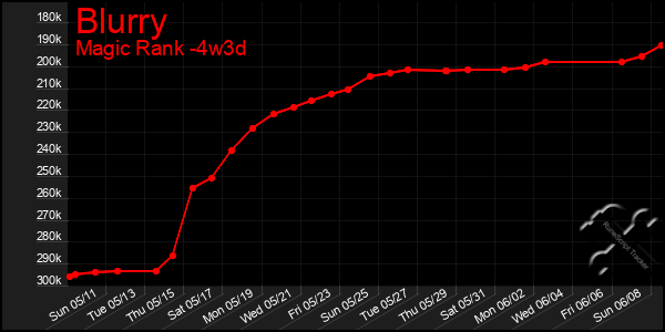 Last 31 Days Graph of Blurry
