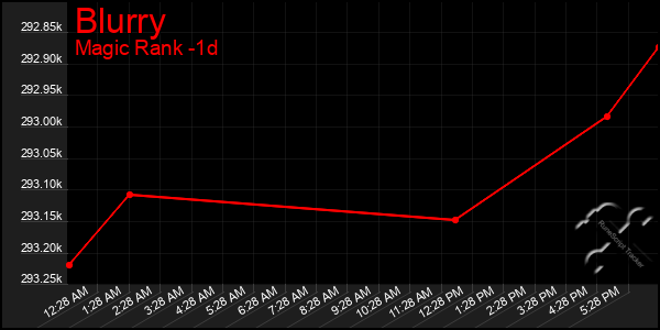 Last 24 Hours Graph of Blurry