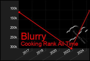 Total Graph of Blurry