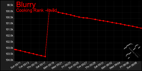 Last 31 Days Graph of Blurry