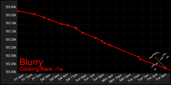 Last 7 Days Graph of Blurry