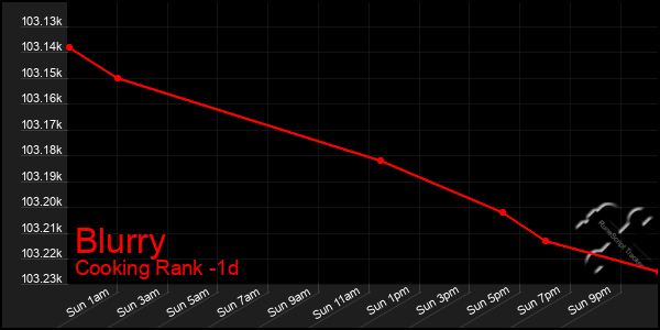 Last 24 Hours Graph of Blurry