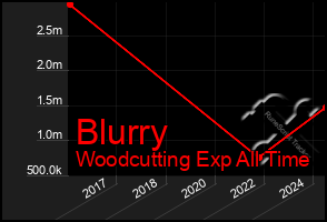 Total Graph of Blurry
