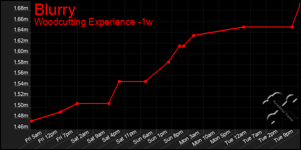 Last 7 Days Graph of Blurry