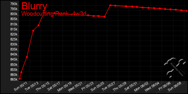 Last 31 Days Graph of Blurry