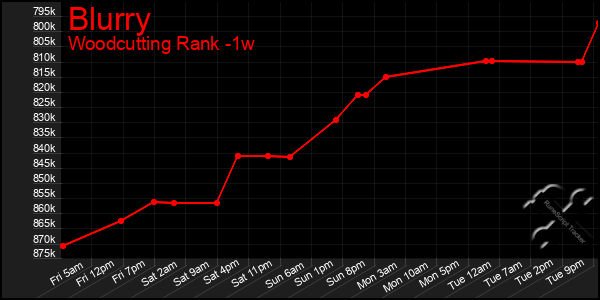 Last 7 Days Graph of Blurry