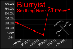 Total Graph of Blurryist