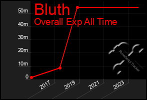 Total Graph of Bluth