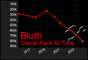 Total Graph of Bluth
