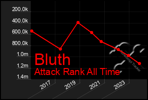 Total Graph of Bluth