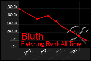 Total Graph of Bluth
