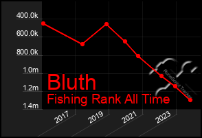 Total Graph of Bluth