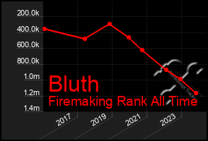 Total Graph of Bluth