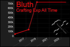 Total Graph of Bluth