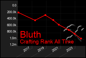 Total Graph of Bluth