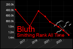 Total Graph of Bluth