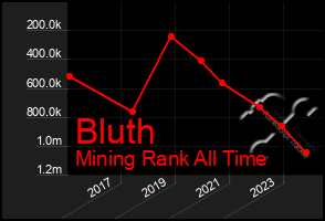 Total Graph of Bluth