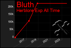 Total Graph of Bluth
