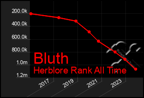 Total Graph of Bluth