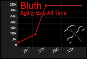 Total Graph of Bluth