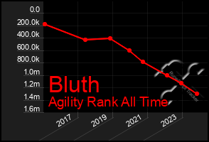 Total Graph of Bluth