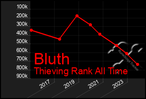 Total Graph of Bluth