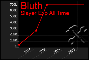 Total Graph of Bluth