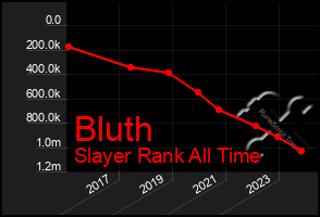 Total Graph of Bluth