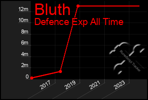Total Graph of Bluth