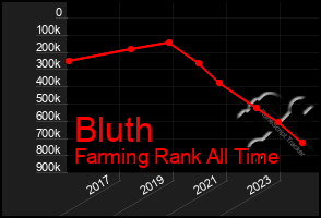 Total Graph of Bluth