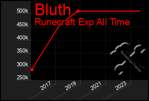 Total Graph of Bluth