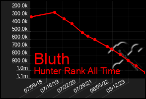 Total Graph of Bluth