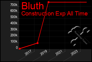 Total Graph of Bluth