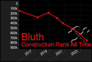 Total Graph of Bluth