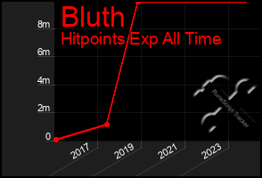 Total Graph of Bluth