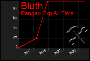 Total Graph of Bluth
