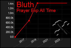 Total Graph of Bluth