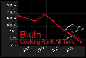 Total Graph of Bluth