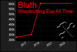 Total Graph of Bluth
