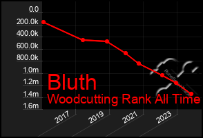 Total Graph of Bluth